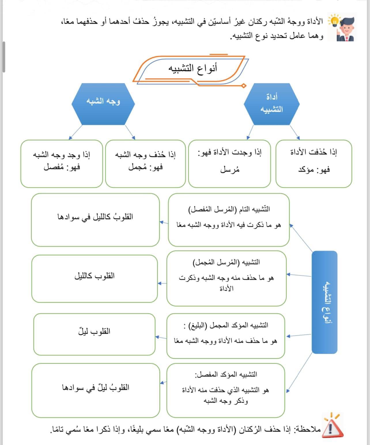 NDA5NTg2MC4yMzM2 شرح درس التشبيه المفرد مادة اللغة العربية للصف الثاني الثانوي الفصل الاول 2024